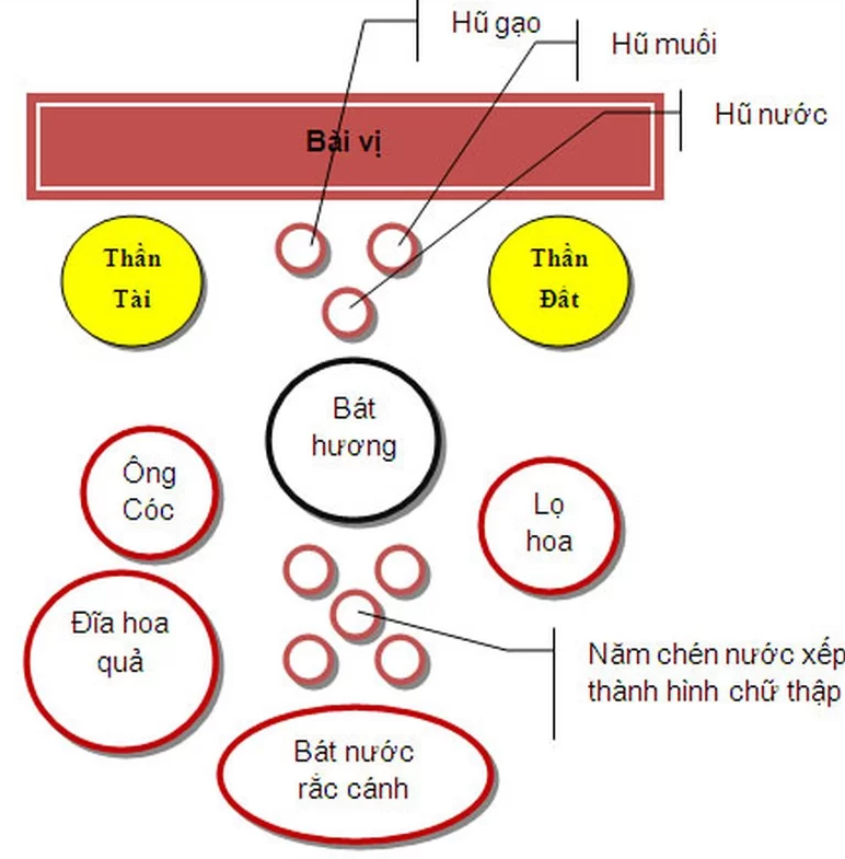 Cấu trúc bàn thờ Thần Tài Thổ Địa